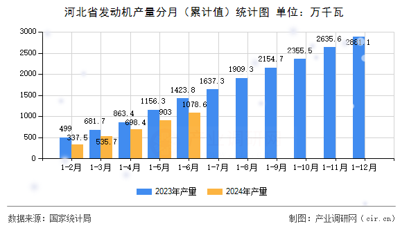 河北省發動機產量分月（累計值）統計圖