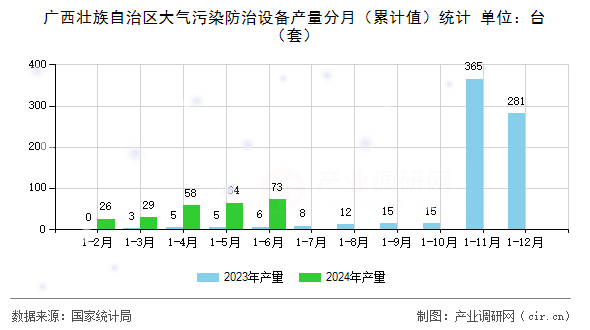 廣西壯族自治區大氣污染防治設備產量分月（累計值）統計