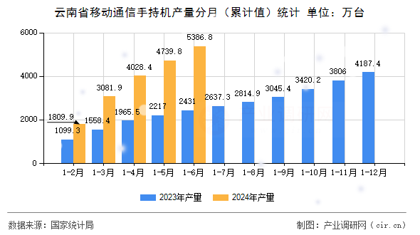 云南省移動通信手持機產量分月（累計值）統計