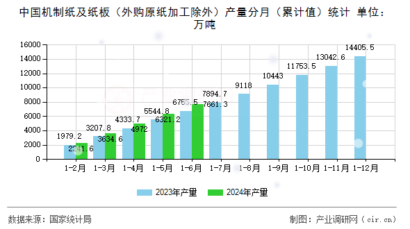 中國機制紙及紙板（外購原紙加工除外）產量分月（累計值）統計