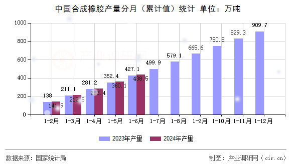 中國合成橡膠產量分月（累計值）統計