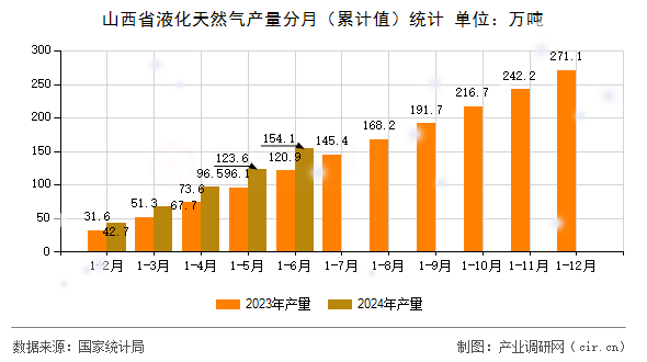 山西省液化天然氣產量分月（累計值）統計