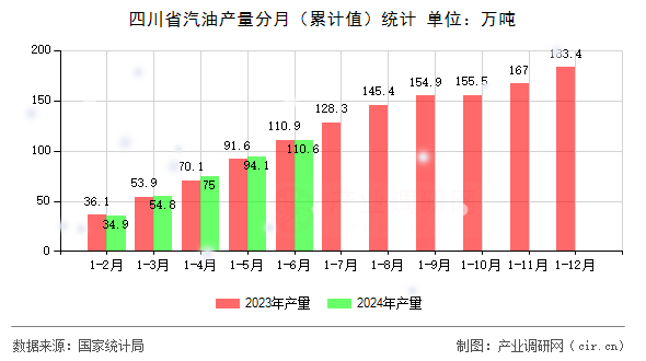 四川省汽油產量分月（累計值）統計