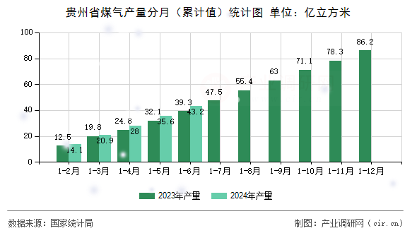 貴州省煤氣產量分月（累計值）統計圖