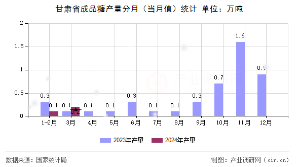 甘肅省成品糖產量分月（當月值）統計