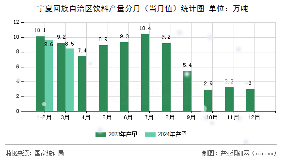 寧夏回族自治區飲料產量分月（當月值）統計圖