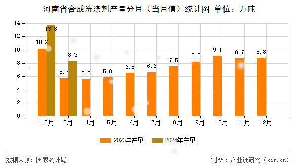 河南省合成洗滌劑產量分月（當月值）統計圖