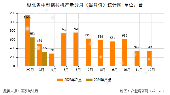 湖北省中型拖拉機產量分月（當月值）統計圖