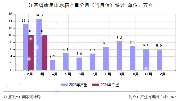 江西省家用電冰箱產量分月（當月值）統計