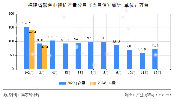 福建省彩色電視機產量分月（當月值）統計