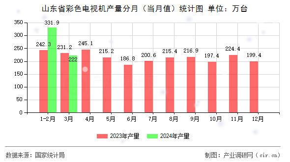 山東省彩色電視機產量分月（當月值）統計圖