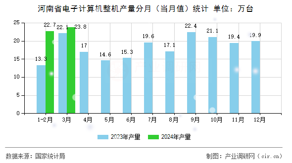 河南省電子計(jì)算機(jī)整機(jī)產(chǎn)量分月（當(dāng)月值）統(tǒng)計(jì)