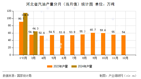 河北省汽油產量分月（當月值）統計圖