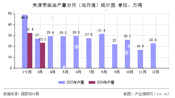 天津市柴油產(chǎn)量分月（當(dāng)月值）統(tǒng)計(jì)圖