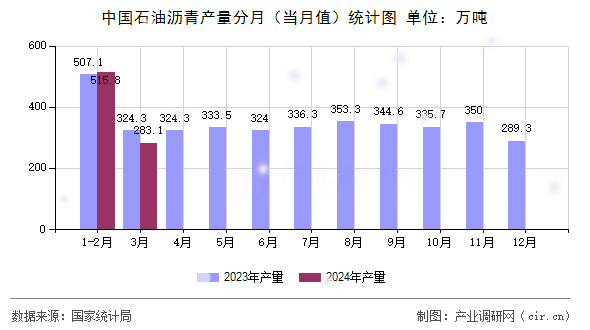 中國石油瀝青產量分月（當月值）統計圖