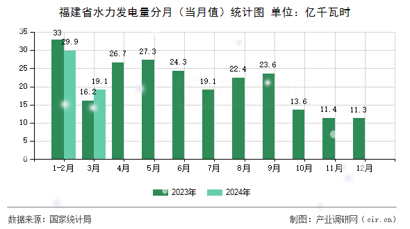 福建省水力發電量分月（當月值）統計圖