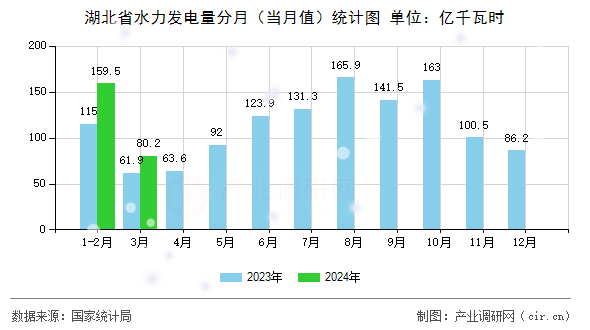 湖北省水力發電量分月（當月值）統計圖