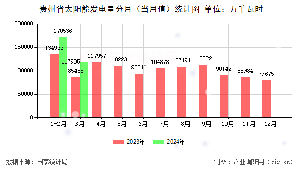 貴州省太陽能發電量分月（當月值）統計圖