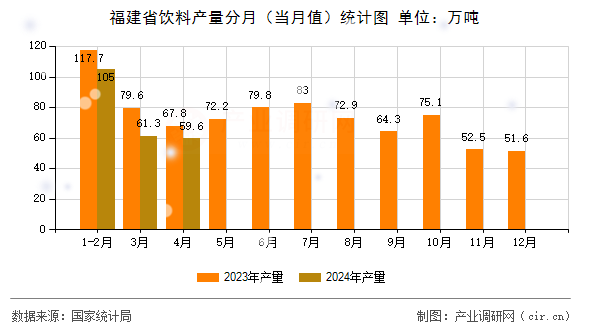 福建省飲料產量分月（當月值）統計圖