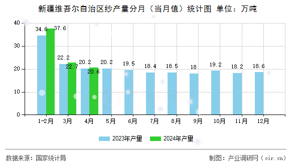 新疆維吾爾自治區紗產量分月（當月值）統計圖