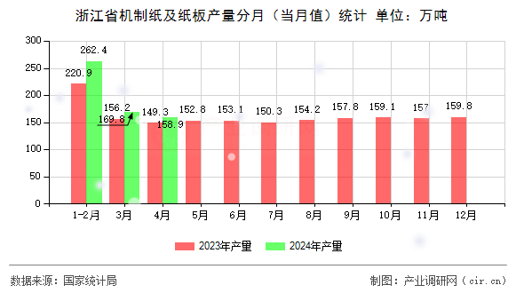 浙江省機制紙及紙板產量分月（當月值）統計