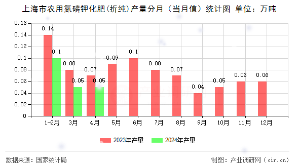 上海市農用氮磷鉀化肥(折純)產量分月（當月值）統計圖