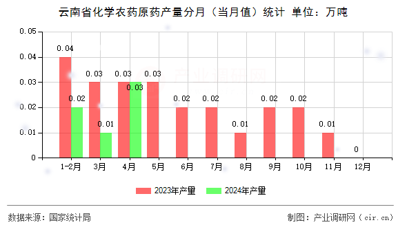 云南省化學農藥原藥產量分月（當月值）統計