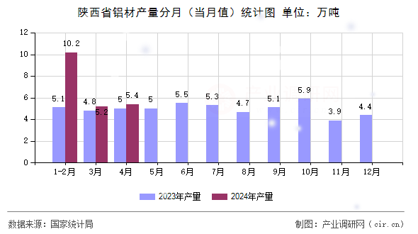 陜西省鋁材產量分月（當月值）統計圖