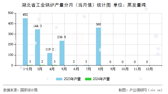 湖北省工業鍋爐產量分月（當月值）統計圖