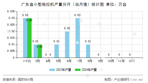 廣東省小型拖拉機產量分月（當月值）統計圖