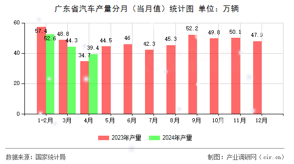 廣東省汽車產量分月（當月值）統計圖