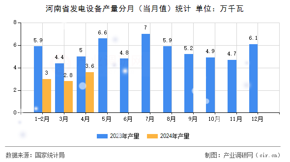 河南省發(fā)電設(shè)備產(chǎn)量分月（當(dāng)月值）統(tǒng)計(jì)