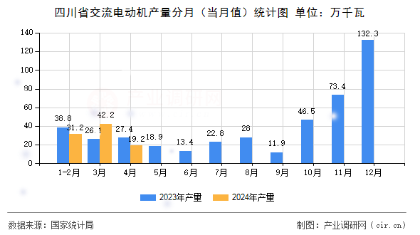 四川省交流電動機產量分月（當月值）統計圖