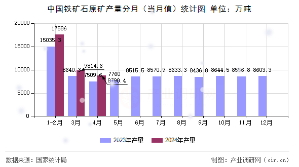 中國鐵礦石原礦產(chǎn)量分月（當月值）統(tǒng)計圖