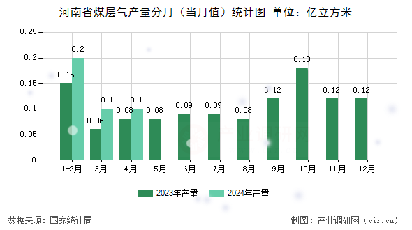 河南省煤層氣產(chǎn)量分月（當(dāng)月值）統(tǒng)計圖