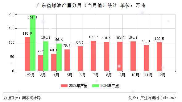 廣東省煤油產量分月（當月值）統計