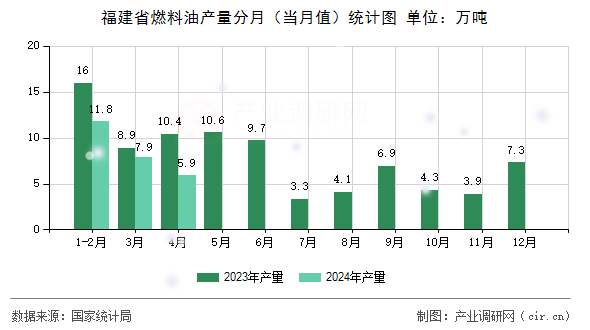 福建省燃料油產量分月（當月值）統計圖