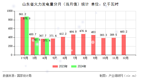 山東省火力發(fā)電量分月（當(dāng)月值）統(tǒng)計(jì)