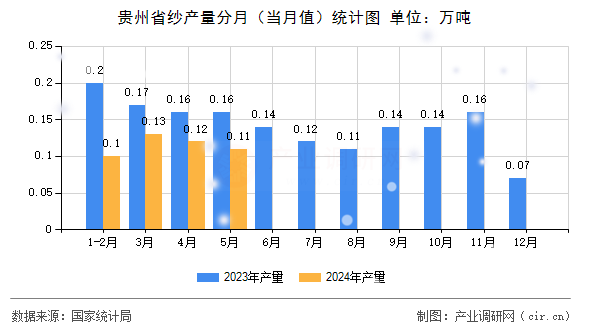 貴州省紗產量分月（當月值）統計圖