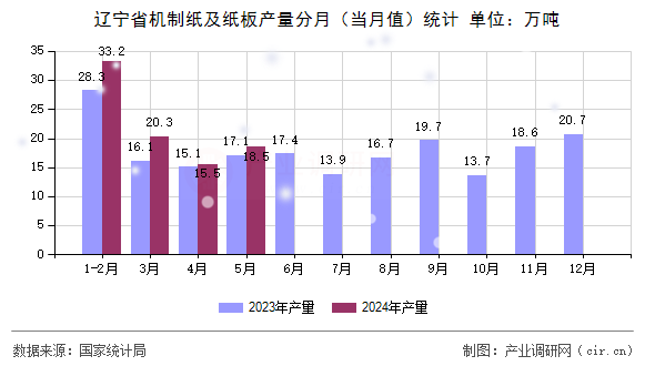 遼寧省機制紙及紙板產量分月（當月值）統計