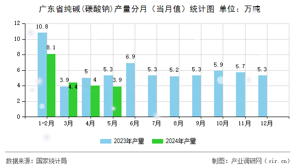 廣東省純堿(碳酸鈉)產量分月（當月值）統計圖