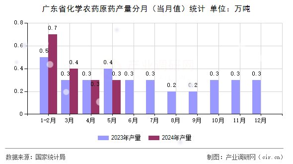 廣東省化學農藥原藥產量分月（當月值）統計