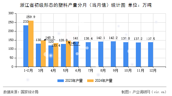 浙江省初級形態的塑料產量分月（當月值）統計圖