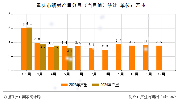 重慶市銅材產量分月（當月值）統計