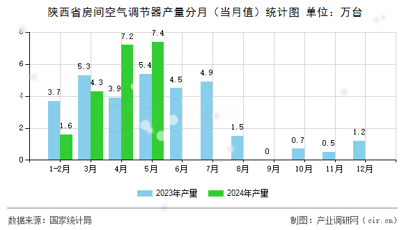 陜西省房間空氣調節器產量分月（當月值）統計圖