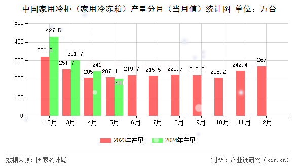 中國家用冷柜（家用冷凍箱）產量分月（當月值）統計圖