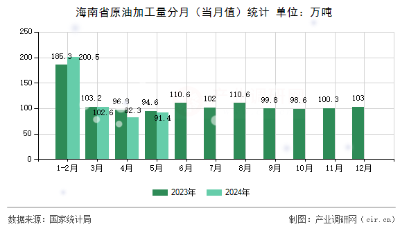 海南省原油加工量分月（當月值）統計