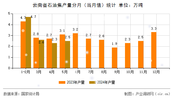 云南省石油焦產量分月（當月值）統計