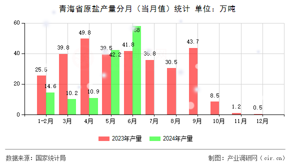 青海省原鹽產量分月（當月值）統計