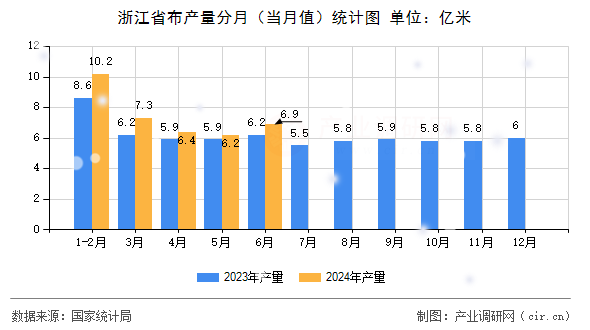 浙江省布產量分月（當月值）統計圖